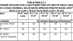 Deck Ledger Bolting By The Code Fine Homebuilding