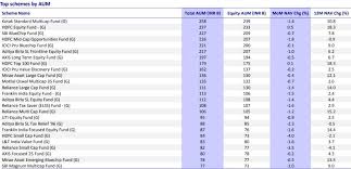 mutual funds top 25 equity mutual funds failed to deliver