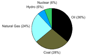 5 4 3 pie charts technical presentation proficiency