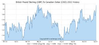 250000 gbp british pound sterling gbp to canadian dollar