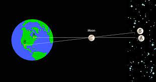 Satuan au ini menjadi standar jarak semua benda angkasa yang terletak di dalam tata surya. Bagaimana Cara Mengukur Jarak Bumi Ke Bulan Info Astronomy