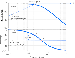 It is usually a combination of a bode magnitude plot, expressing the magnitude (usually in decibels) of the frequency response, and a bode phase plot, expressing the phase shift. Bad Bode Aided Design Springerlink