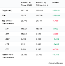 The market cap of any given cryptocurrency is simple to calculate. According To Coinmarketcap 2019 Coinmarketcap Blog
