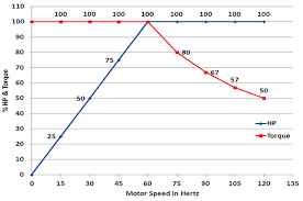 Motor Horsepower Torque Versus Vfd Frequency