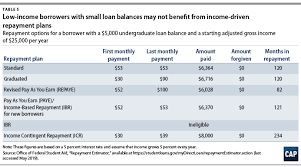 Addressing The 1 5 Trillion In Federal Student Loan Debt