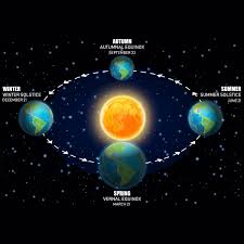 The summer season officially arrives for earth' northern hemisphere on june 20, 2021 during the june solstice, which also marks the start of winter in the southern hemisphere. 8 Facts About The Winter Solstice You Need To Know Family Handyman