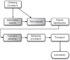 Image result for Venous Blood Sampling