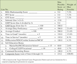 table 3 from effectiveness of the marine corps junior