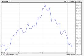 the charts that matter zooming in on oil moneyweek