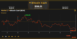 And you were wondering why giant asset so, for its use case, bitcoin is very early on its adoption curve. Markets Update Falling Cryptocurrencies Wipe Out Last Week S Gains Market Updates Bitcoin News