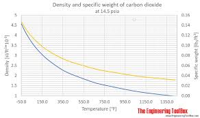 Carbon Dioxide Density And Specific Weight