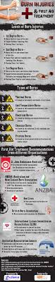Burn Injuries Are The Most Common Household Work Sites Injuries This Infographic Is About Firstaid Procedures Burn Injury First Aid Treatment First Aid
