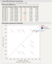 More Multiple Comparisons Options In Jmp 11 All Pairwise