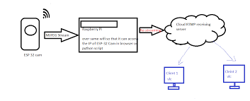 Navigate to the admin > sessions > session details > manage video tab: Stream Esp 32 Camera To Rtmp Server Like Youtube Stack Overflow