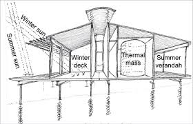 Adding space without incurring the expense of changing your home's existing footprint. The Design Process Yourhome