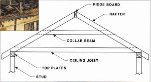 Maybe you would like to learn more about one of these? Joist Rafter Versus Lightweight Wood Truss Fire Engineering