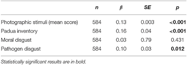 Frontiers Disgust Sensitivity Among Women During The Covid 19 Outbreak Psychology