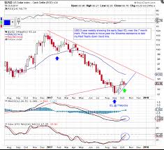 usd intermediate cycle update kitco news