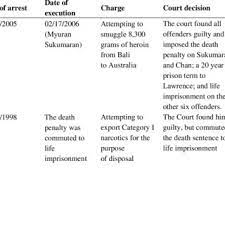 Drug smuggling cases have created a grave concerns in malaysia. Comparison Of Important Drug Trafficking Cases Across Five Countries Download Table