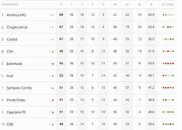 As informações detalhadas incluem golos marcados, melhores marcadores, mais de 2,5, fts, am, cantos, cleansheets. Faltando Duas Rodadas Para O Fim Da Serie B Csa Aumenta Chance De Acesso Confira Csa Ge