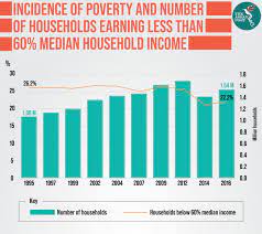 In 2019, malaysia revised its national poverty line income, increasing it from 980 malaysian ringgit to 2,208 malaysian ringgit. Malaysia World Champion For Conquering Poverty The Asean Post