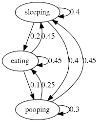 Post Outline Who Is Andrey Markov What Is The Markov Property What Is A Markov Model What Makes A Markov Model Hidd Hidden Markov Model Markov Model Outline