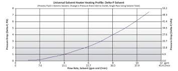 Universal Solvent Heater Safely Heat Caustic Chemicals