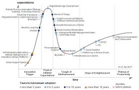 Gartner S 2017 Hype Cycle For Ict In India Shows That Indian Cios Are Well Placed To Benefit From Both Emerging And Maturing Technologies Technology Emerging Technology Ict