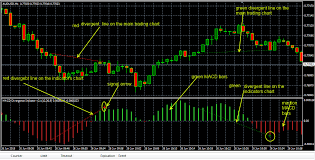 Macd Bambanta Rarrabuwar Forex Nuna Alama Forex Manuniya