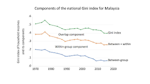 It is argued ,that government,intervention under the new economic ,policy has been successful in generating economic growth and development of the country in general, and in the development,of the malay ethnic group. Ethnic Inequality And Poverty In Malaysia Since 1969 Economics Poverty