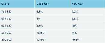 Auto Loan Rates By Credit Score What Car Shoppers And