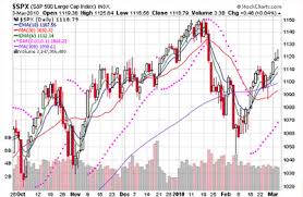 use equity options trading as a market direction indicator