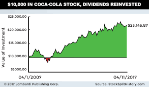 The Coca Cola Co Dividend 2017 Ko Stock Yield Dates