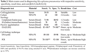 Scielo Brasil Infection By Mycoplasma Pneumoniae And Its Importance As An Etiological Agent In Childhood Community Acquired Pneumonias Infection By Mycoplasma Pneumoniae And Its Importance As An Etiological Agent In Childhood