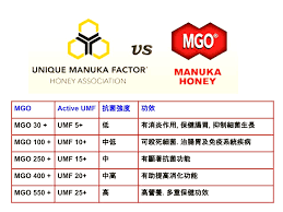 Manuka health is a proud member of the umf association and our honey is both umf and mgo certified. è¦èœ‚å¾—èœ‚ä¸€å€‹umf Vs Mgoå°ç…§è¡¨ å¹«ä½ åŽ»æ€æ‰€éœ€çš„manuka æƒ éˆç´è¥¿è˜­nz Buy Well Facebook