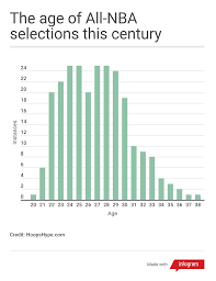 How much does the average nba player make. What Is The Peak Age In The Nba Our Research Suggests 27 Years Old