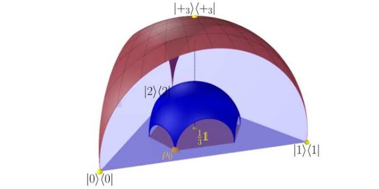 The shape of higher-dimensional state space: Bloch-ball analog for a qutrit – Quantum