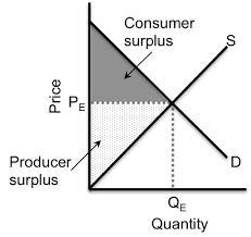 Pd = price at equilibrium, where demand and supply are equal. Consumer And Producer Surplus Formula Oblivious Investor