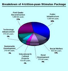 China S Stimulus Package A Breakdown Of Spending Economic Observer Online In Depth And Independent