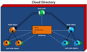 At aws, we set out every day to innovate and disrupt the status quo. Directory Structure Amazon Cloud Directory