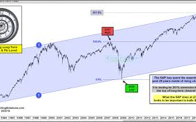 S P 500 Kimble Charting Solutions