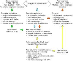 Unfortunately, modern health care also cannot sustain the costs associated with unlimited testing. Physiotherapy Management Of Lateral Epicondylalgia Sciencedirect