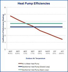 What Is A Heat Pumps Effective Temperature Range