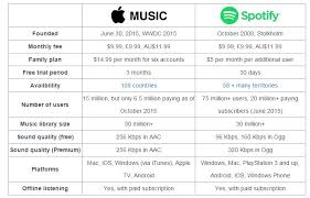 Apple Music Or Spotify Side By Side Comparison By Emily Zou Medium