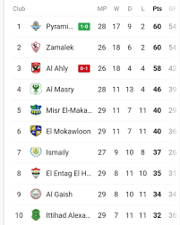 الأهلي برصيد 51نقطة المركز الثالث : ØªØ±ØªÙŠØ¨ Ø¬Ø¯ÙˆÙ„ Ø§Ù„Ø¯ÙˆØ±ÙŠ Ø§Ù„Ù…ØµØ±ÙŠ Ø§Ù„ÙŠÙˆÙ… Ø¨Ø¹Ø¯ Ø§Ù„ÙÙˆØ² Ø¹Ù„Ù‰ Ø§Ù„Ø£Ù‡Ù„ÙŠ Ø¨ÙŠØ±Ø§Ù…ÙŠØ¯Ø² ÙŠØªØµØ¯Ø± Ø§Ù„Ø¯ÙˆØ±ÙŠ ÙˆØºØ¶Ø¨ Ø¹Ø§Ø±Ù… Ù„Ø¬Ù…Ø§Ù‡ÙŠØ± Ø§Ù„Ø£Ù‡Ù„ÙŠ Ø¨Ø¹Ø¯ Ø§Ù„Ù‡Ø²ÙŠÙ…Ø© Ù†Ø¨Ø£ Ø­ØµØ±ÙŠ