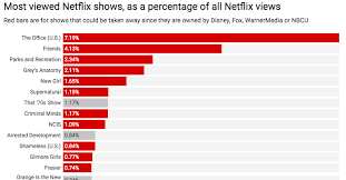 Friends On Netflix The Coming Content Crisis In 1 Chart Vox