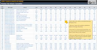 Kpi dashboard, is one of the versatile dashboards which can be used every now and then as per business requirements. Supply Chain Logistics Kpi Dashboard Stock Kpis In Excel