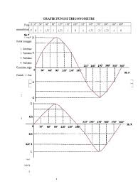 Rumus dari grafik fungsi diatas adalah. Grafik Fungsi Trigonometri 2