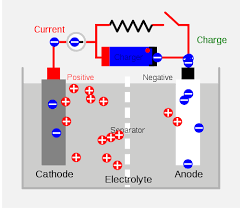 Batteries can deliver extremely high current. Rechargeable Batteries Chemistry Libretexts
