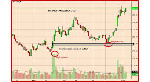 Classroom How To Identify Support Resistance On Technical